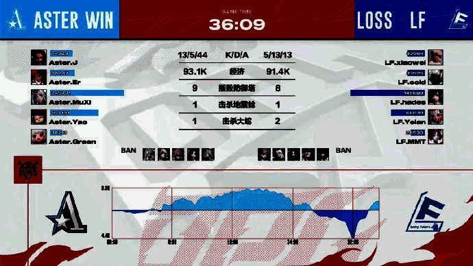 Aster与LF比赛相关图片