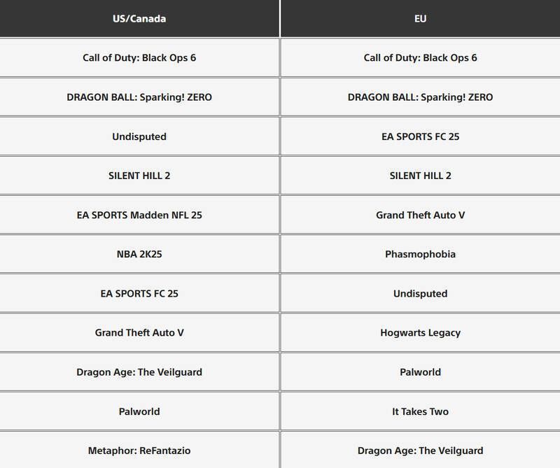 美国地区PS5游戏下载榜Top10图片