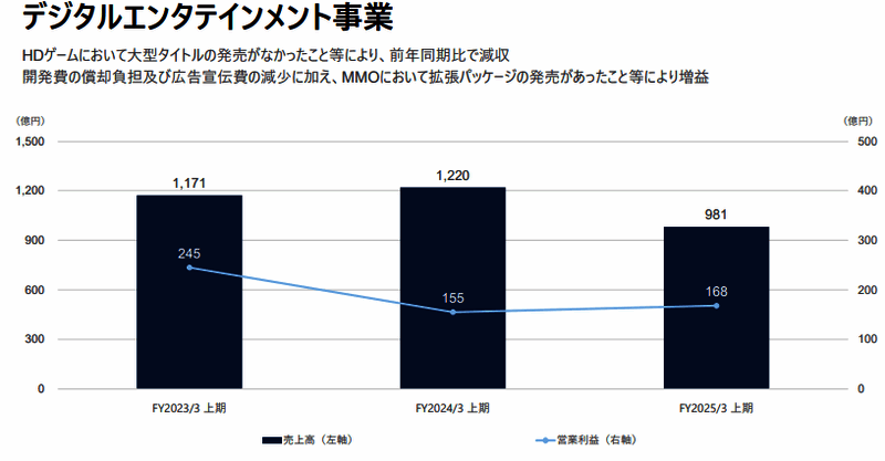 数字娱乐事业营收趋势图片