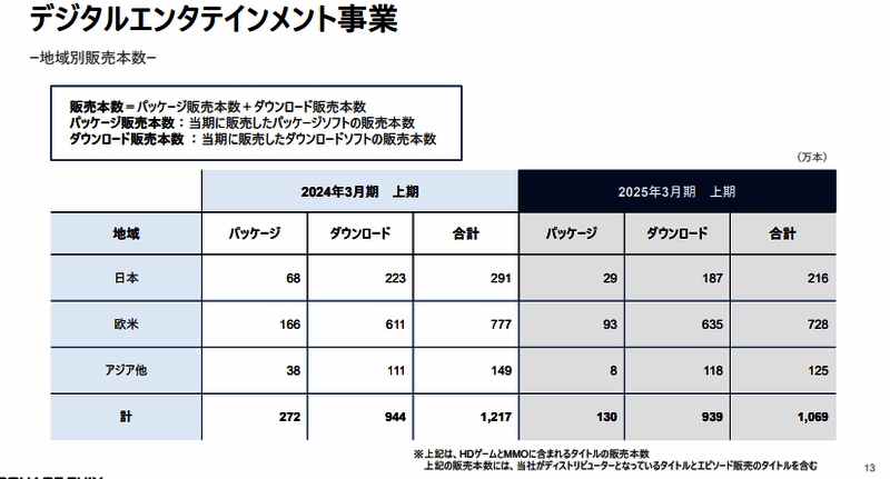 数字娱乐事业地域销售分布图片