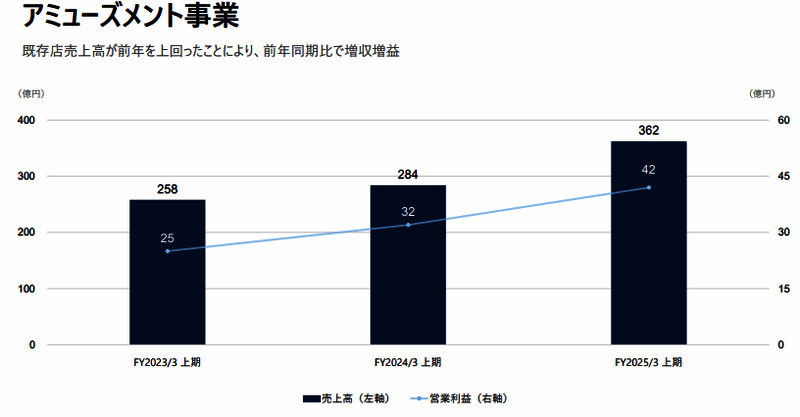 街机娱乐事业收益趋势图片