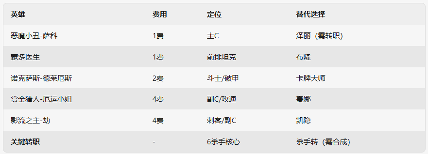 金铲铲之战6杀手阵容配图