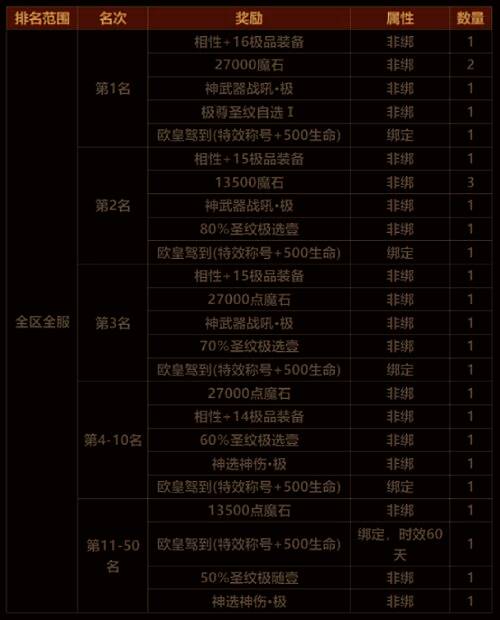 全球排行榜奖励图片