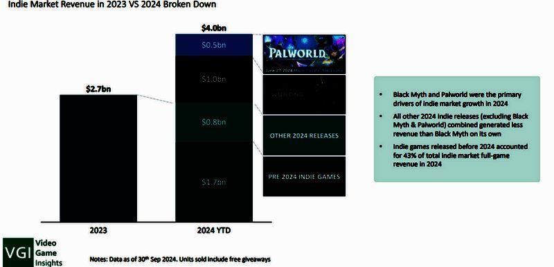 《黑神话》等游戏收入占比图