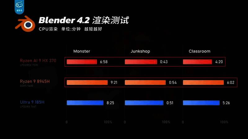极客湾测试HX370性能表现图片3