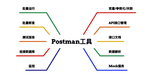 Postman界面图片