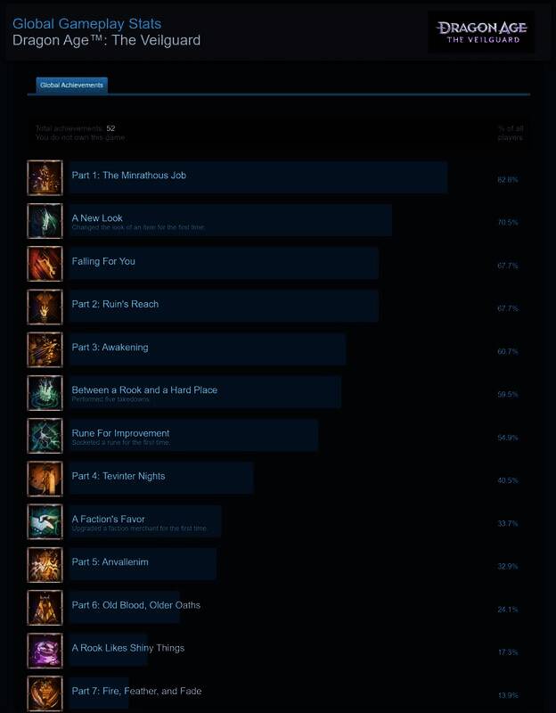 《龙腾世纪4》成就数据相关展示