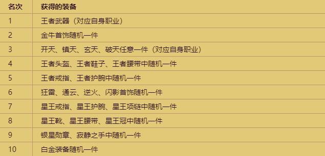 冲级奖励展示图