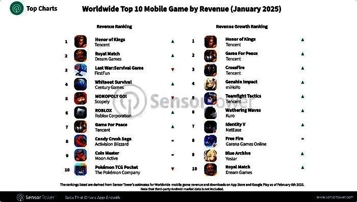 《王者荣耀》收入数据相关图片