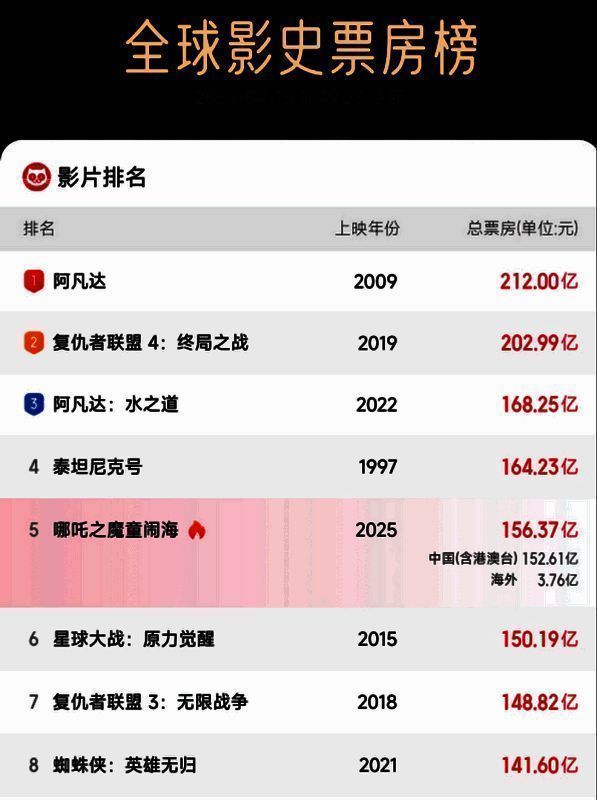 《哪吒2》票房数据相关图片