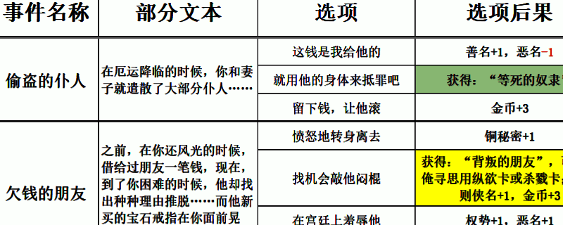 《苏丹的游戏》过日随机事件表格图1