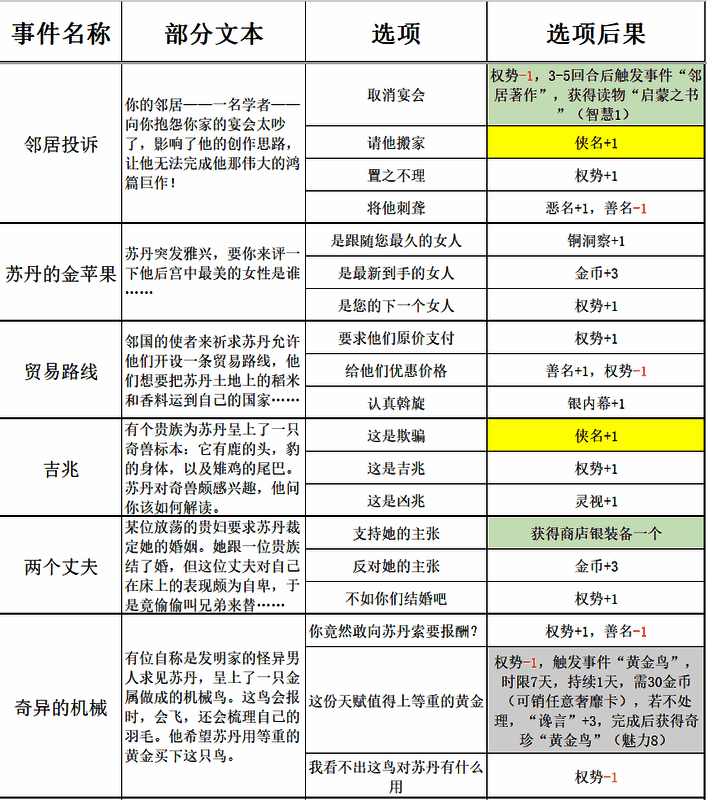 《苏丹的游戏》过日随机事件表格图5