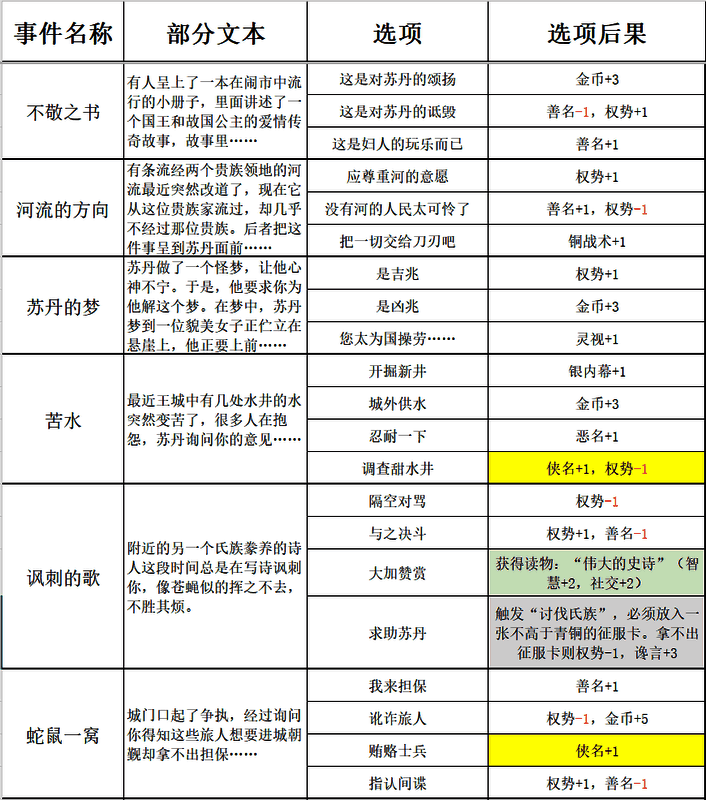 《苏丹的游戏》过日随机事件表格图6