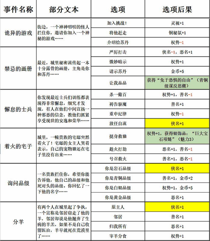《苏丹的游戏》过日随机事件表格图7