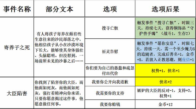 《苏丹的游戏》过日随机事件表格图10