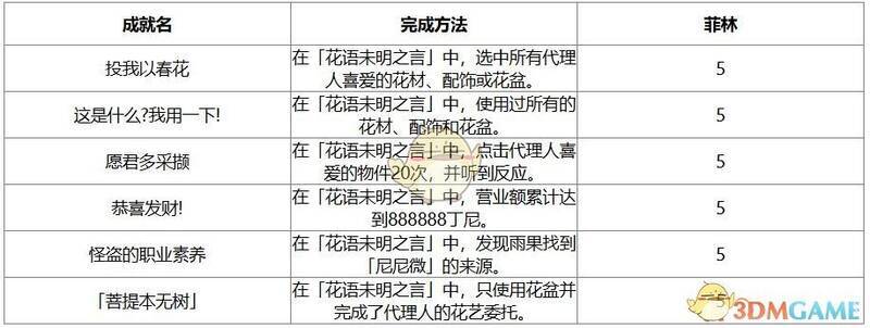 际会之时成就相关图片