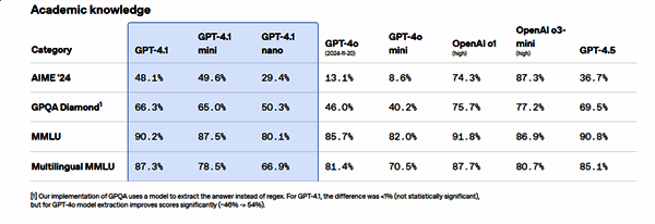 GPT - 4.1 nano测试数据图片