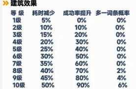 曙光重临培育间相关技巧图片