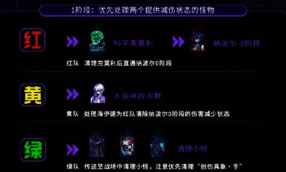 地下城与勇士人造神团本 0 阶段路线示意图