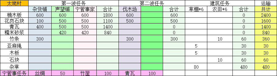 桃源记2太姥村建造及捐赠材料图