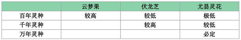 灵种与灵植品阶配图