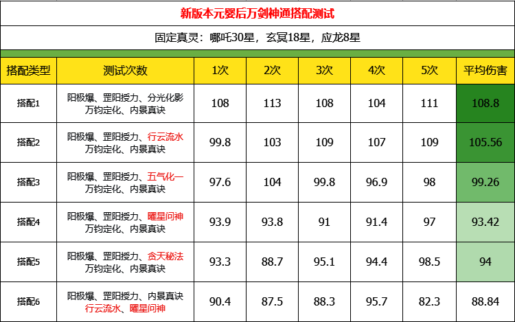 元婴神通搭配测试结果图片