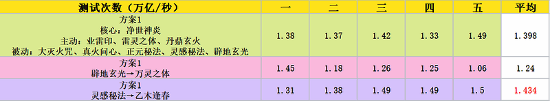 返虚期秒伤最高神通搭配图 2