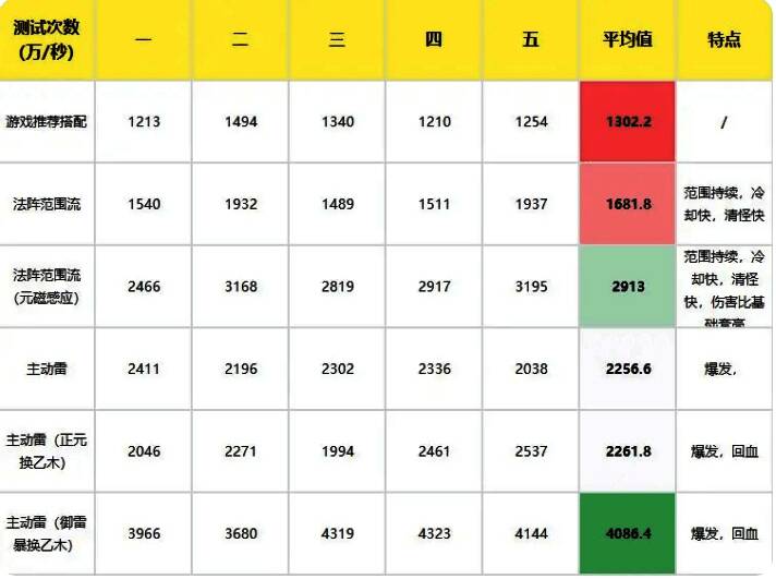 神通搭配测试数据图片