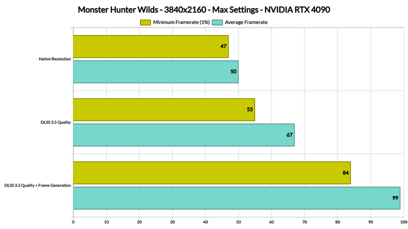 《怪物猎人：荒野》测试帧率数据图