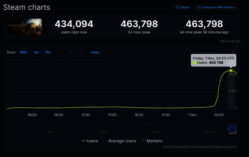《怪物猎人：荒野》在线人数统计画面
