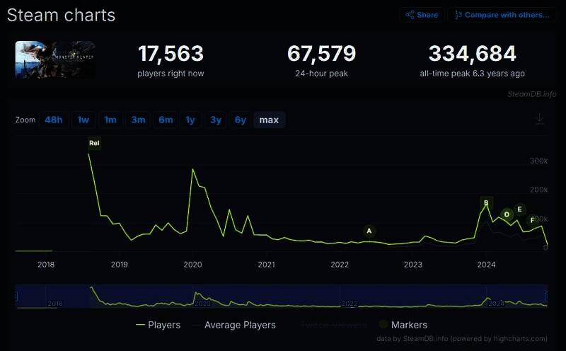 《怪物猎人：荒野》与其他游戏在线人数对比画面