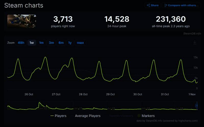 《怪物猎人：荒野》与其他游戏在线人数对比数据