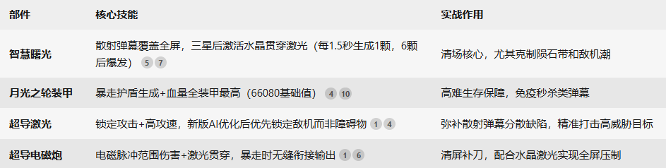《雷霆战机：集结》曙光套战机装备组成与技能联动图片