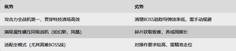 神魔异形战机优势劣势对比图