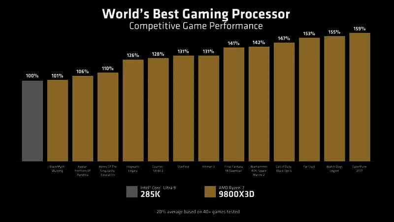 锐龙7 9800X3D与英特尔CPU性能对比图片
