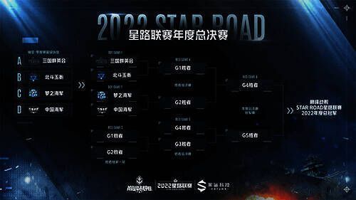 《巅峰战舰》2022 Star Road星路联赛年度总决赛赛程图