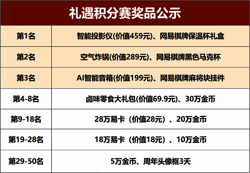 《网易棋牌》五周年活动奖励说明图