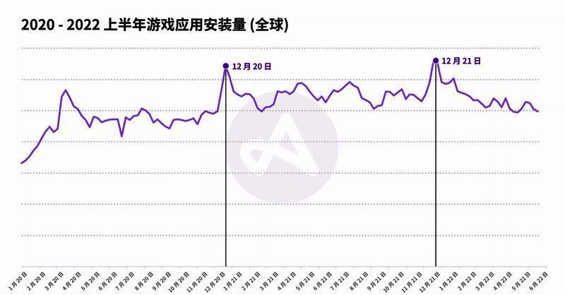 游戏应用安装量数据图表