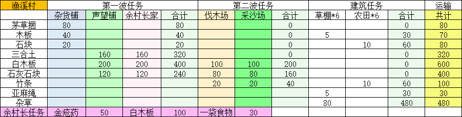 鱼溪村建设及捐赠所需材料图