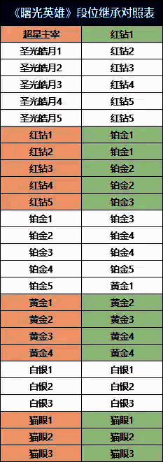 《曙光英雄》S2新赛季段位继承规则图