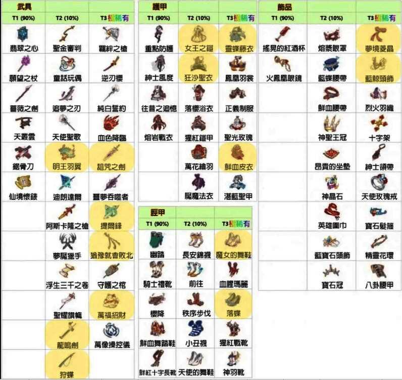 《梦的第七章》装备获取难度说明图