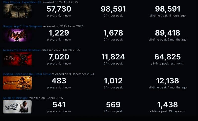 《光与影:33号远征队》相关画面2