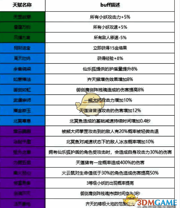 寻道大千小妖卫道伙伴站位示例