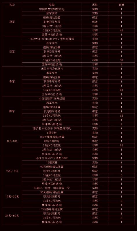 跨服竞技巅峰赛排名奖励展示