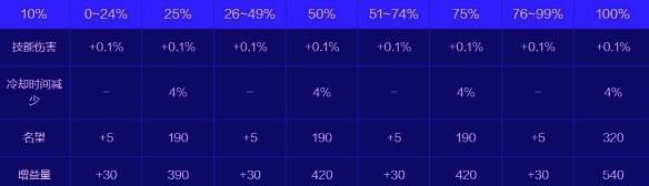 根据精度的能力值相关图片