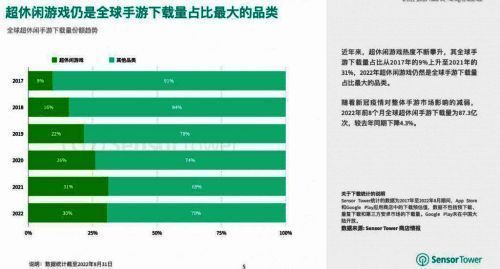 超休闲手游相关数据图