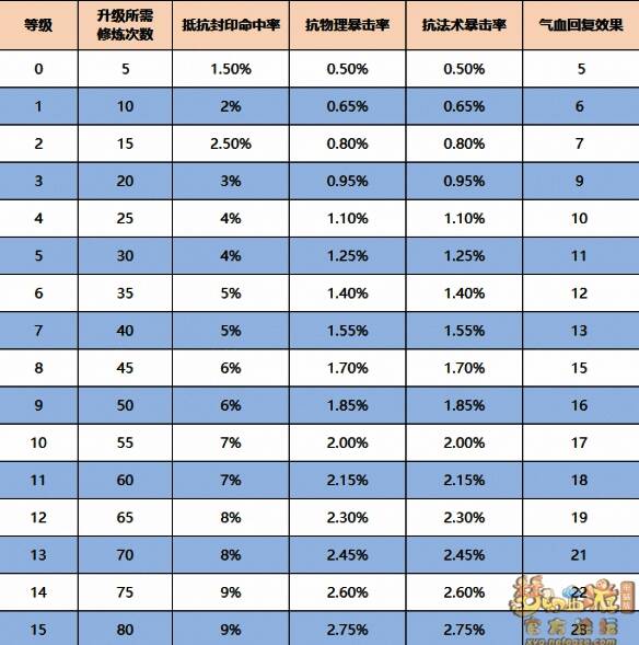 梦幻西游命魂之玉属性效果表