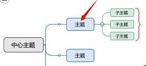 MindManager添加大括号选择主题示例图