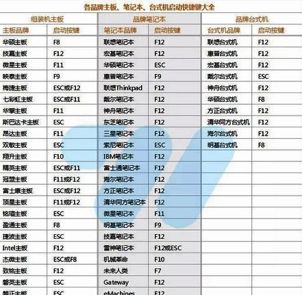 常见电脑品牌快捷启动键列表