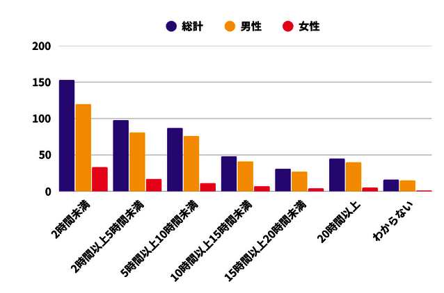 每周玩游戏时间相关数据图片